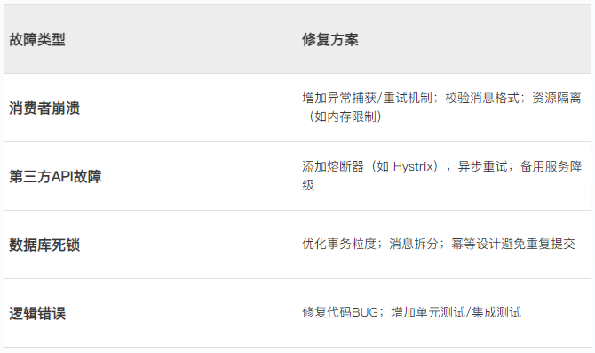 故障类型​​修复方案​​消费者崩溃​增加异常捕获/重试机制；校验消息格式；资源隔离（如内存限制）​第三方API故障​添加熔断器（如 Hystrix）；异步重试；备用服务降级​数据库死锁​优化事务粒度；消息拆分；幂等设计避免重复提交​逻辑错误​修复代码BUG；增加单元测试/集成测试