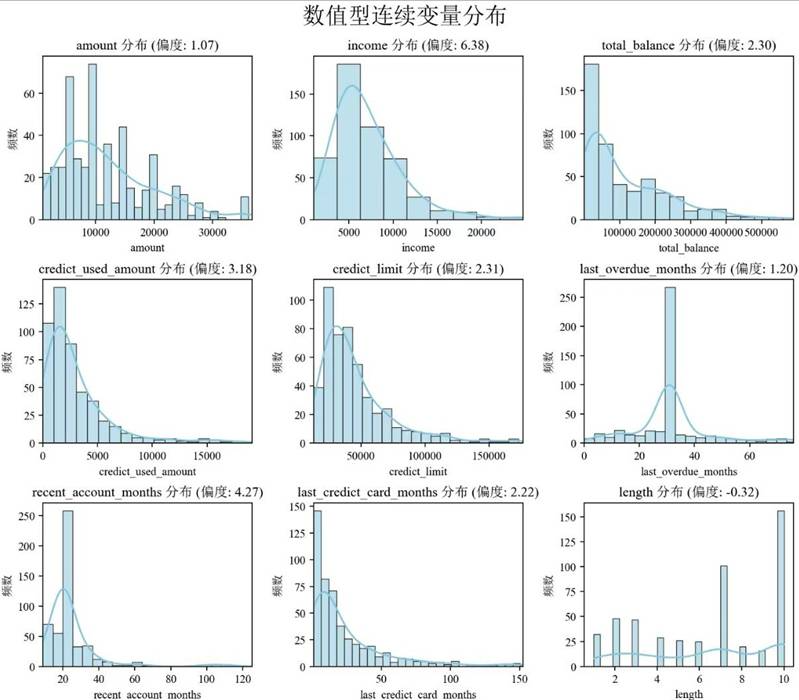 数值型连续变量分布