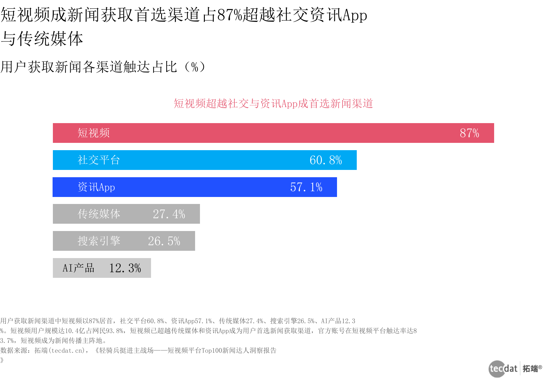 信息图6 新闻获取渠道变迁