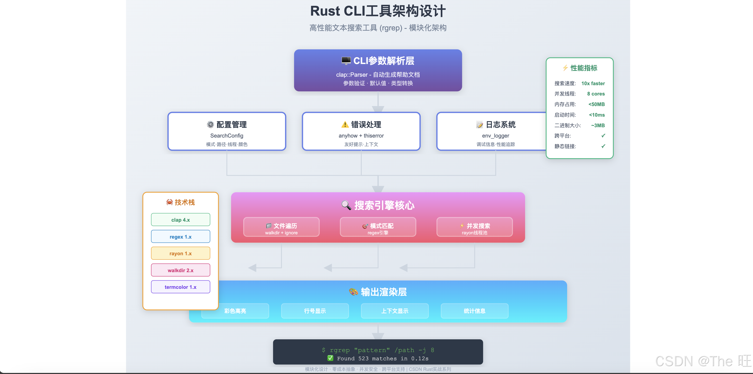 CLI架构图