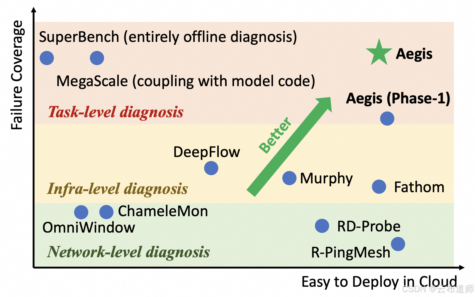 Aegis与已有诊断系统对比与演进