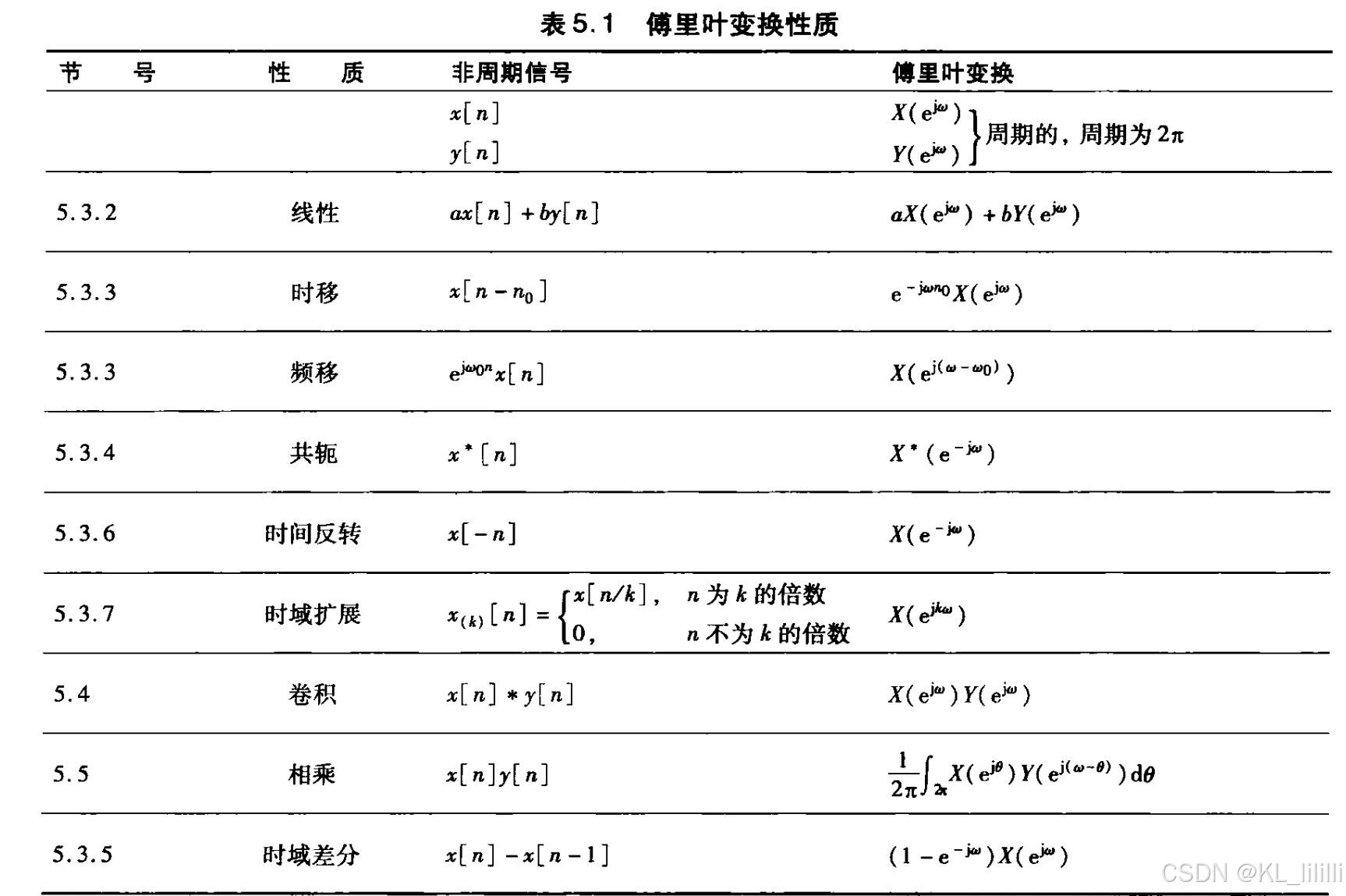 傅里叶变换公式整理_傅里叶的八大基本公式-CSDN博客