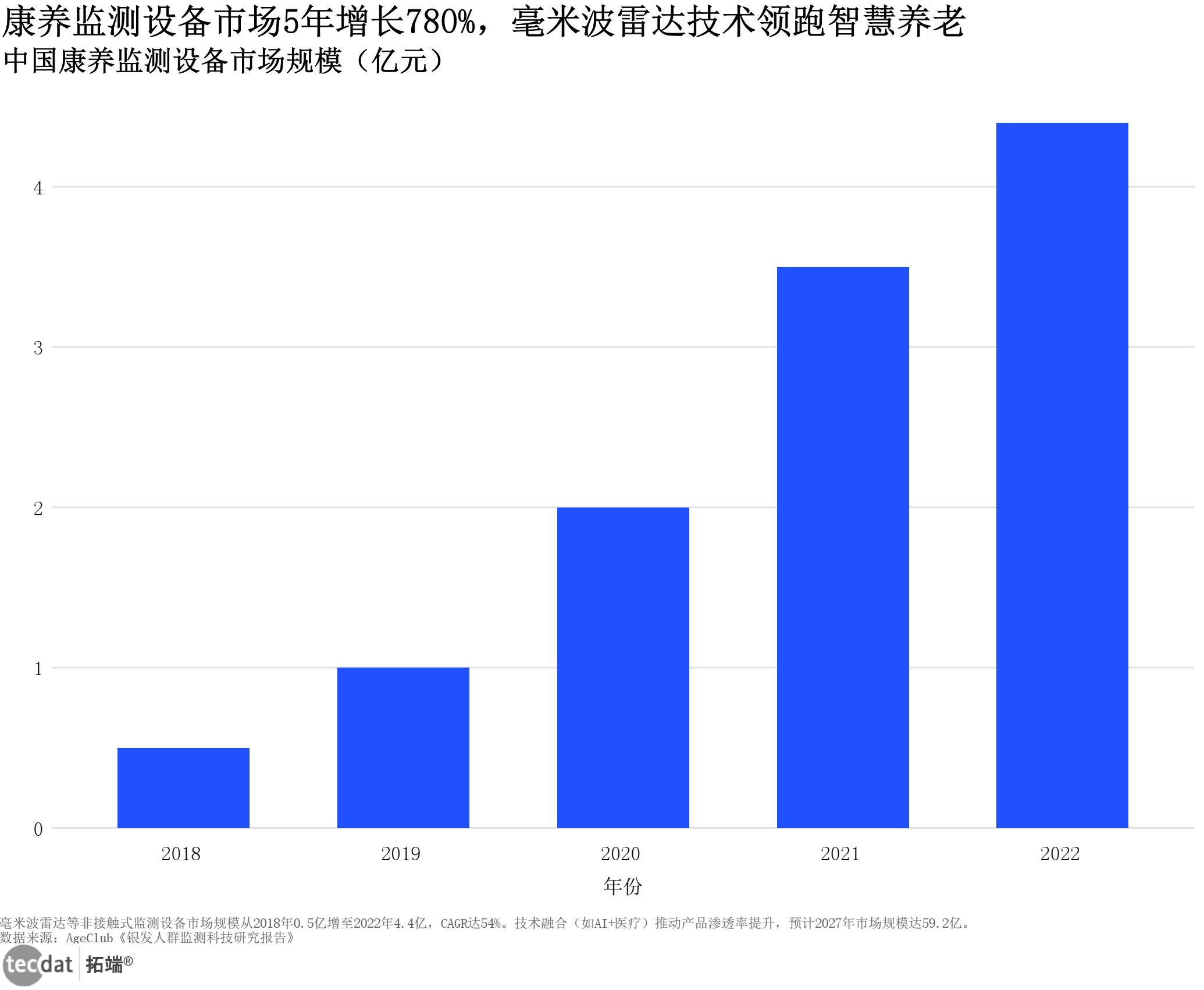 中国康养监测设备市场规模增长图表