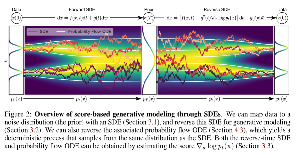 基于分数的生成模型（通过SDE实现）“正向扩散-逆向生成”双过程