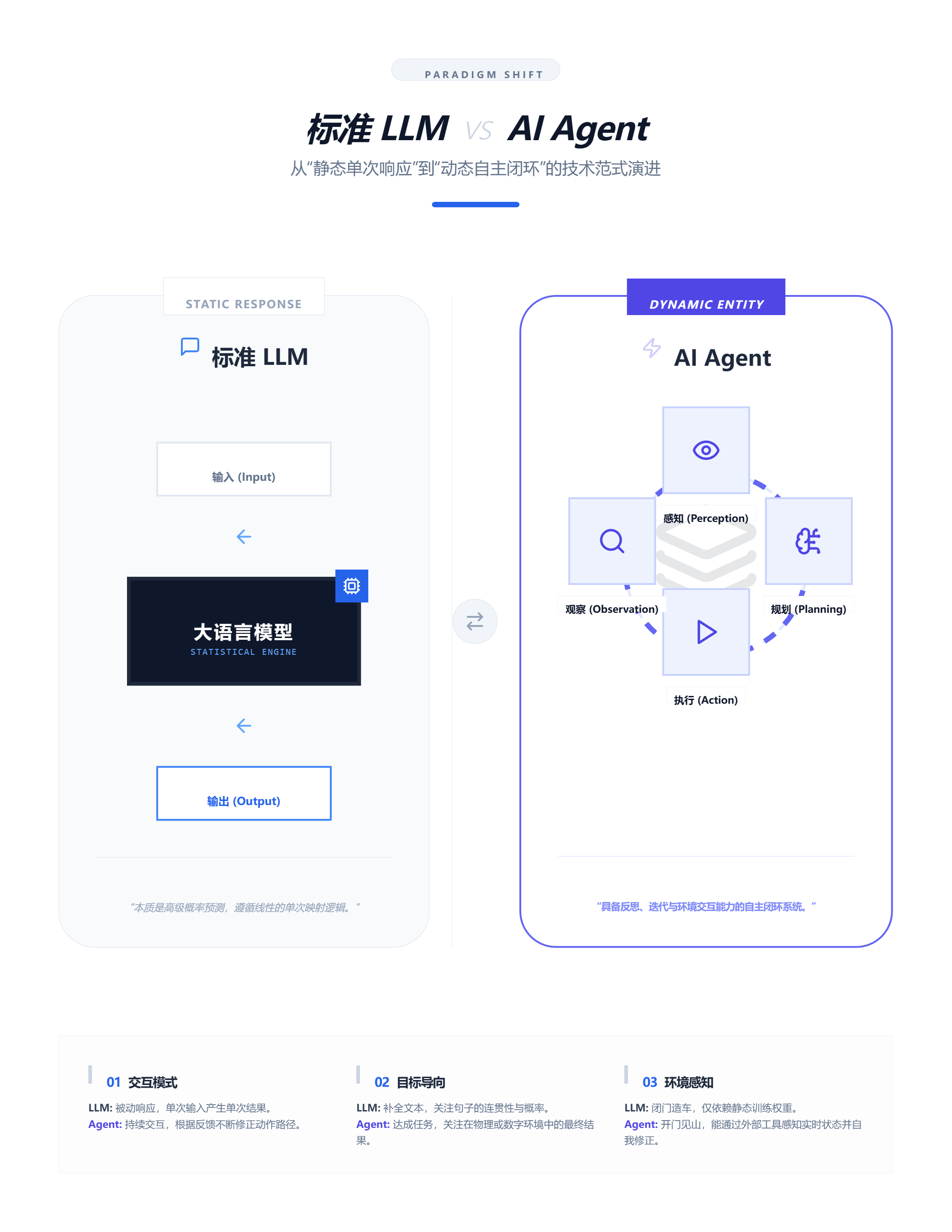 标准 LLM 与 AI Agent 的技术范式对比，左侧为静态输入输出，右侧为动态闭环工作流