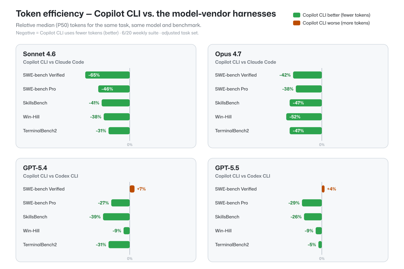Token 效率：GitHub Copilot CLI vs. 其他模型厂商运行框架