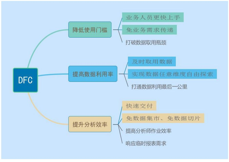 DFC给客户带来的价值：降低使用门槛、提高数据利用率、提升分析效率