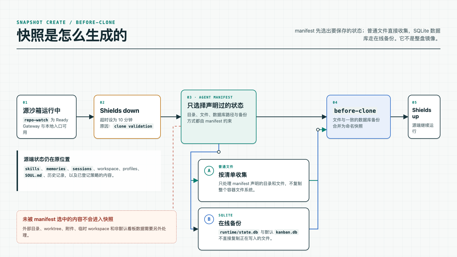 NemoClaw 创建快照时的状态选择与数据库备份