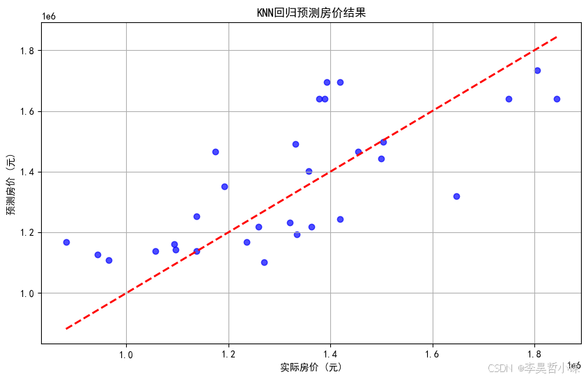 KNN回归预测房价
