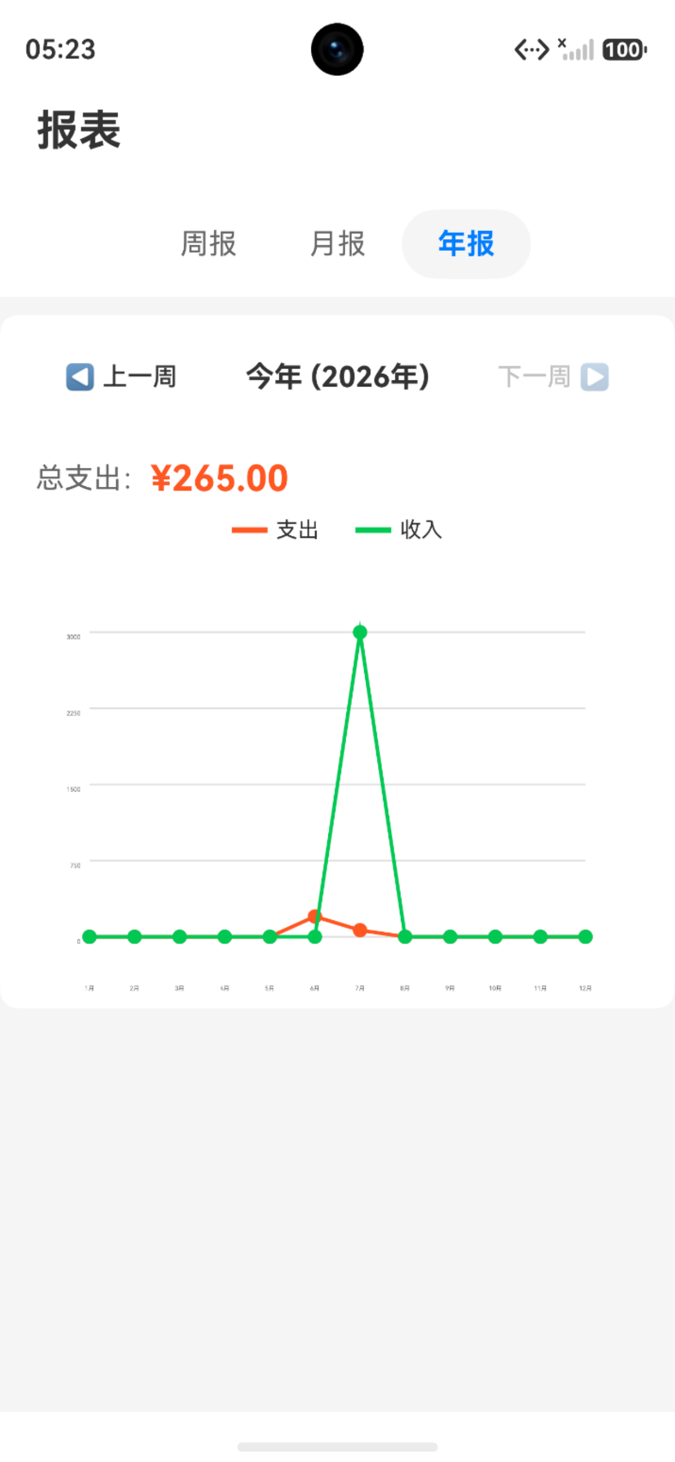 **【展示年报折线图】**