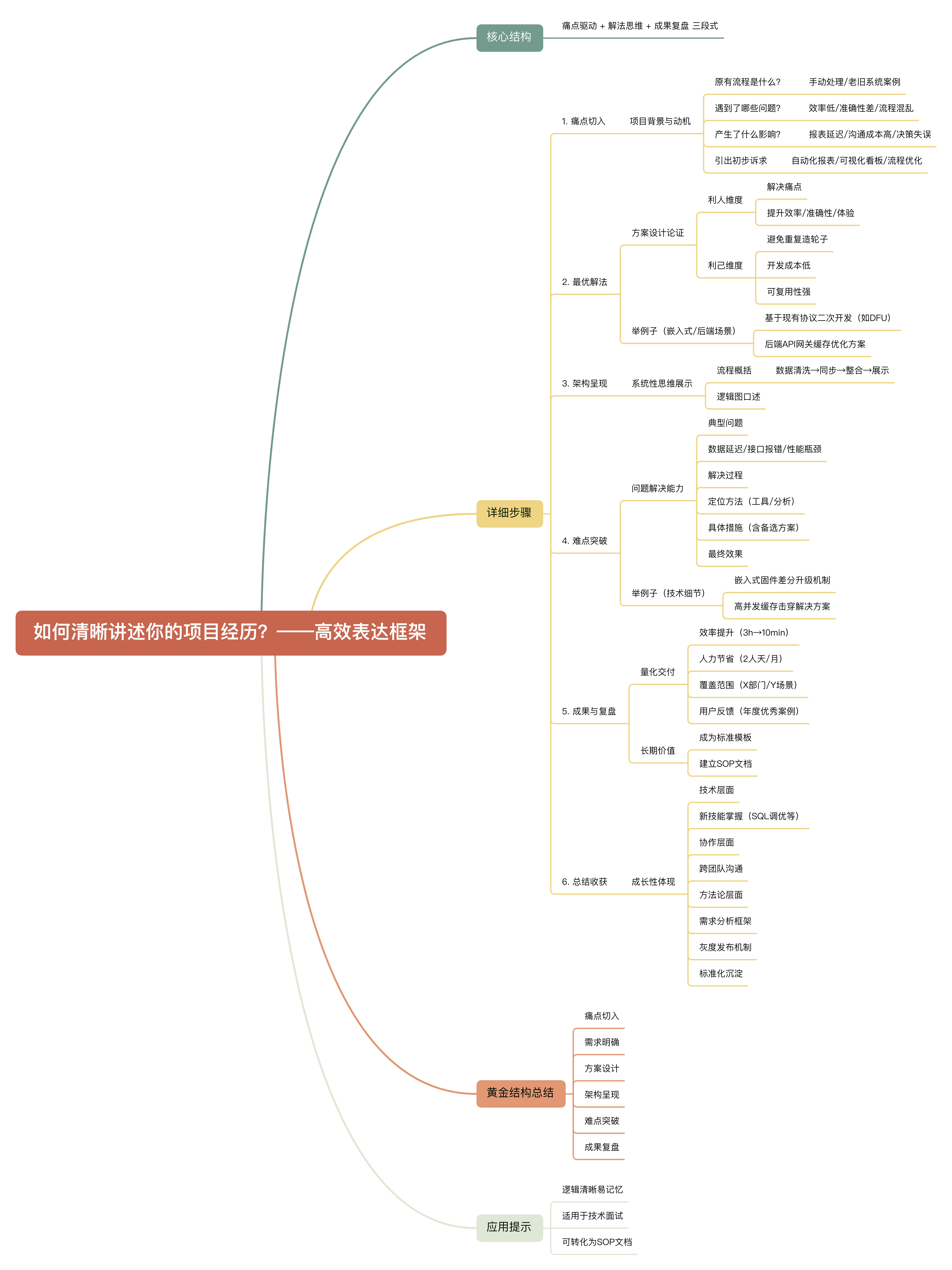 面试时如何通过一个高效表达框架去清晰讲述你的项目经历