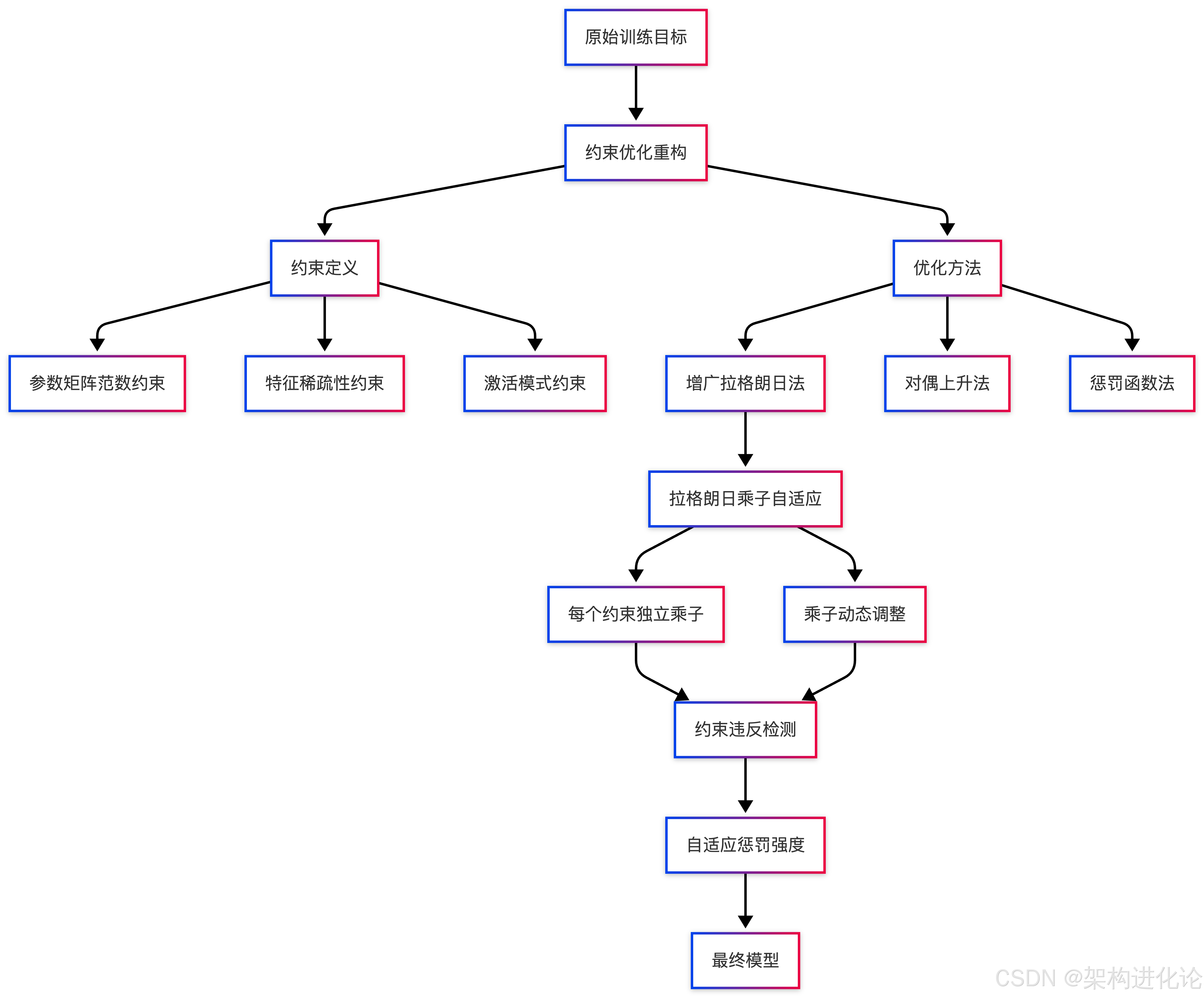 cpr怎么转变正则化技术演进：从理论基石到创新设计_https://www.jmylbn.com_新闻资讯_第4张
