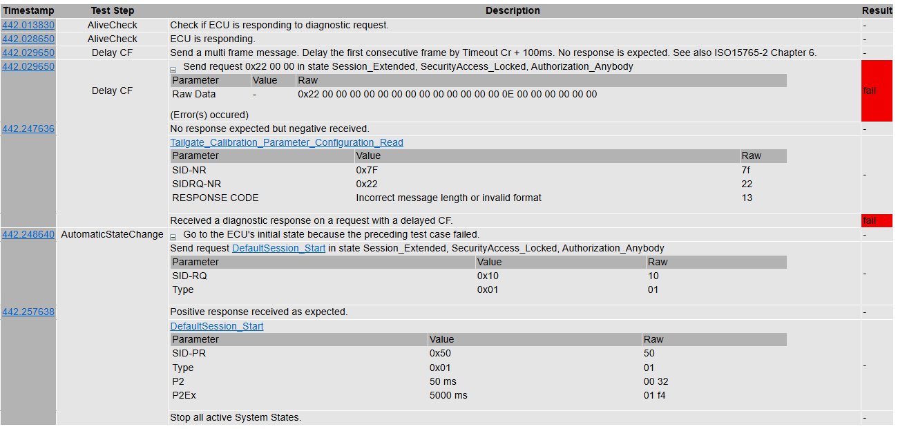 Test CaseID-TP5: TP5_Delay_CF - Test Case