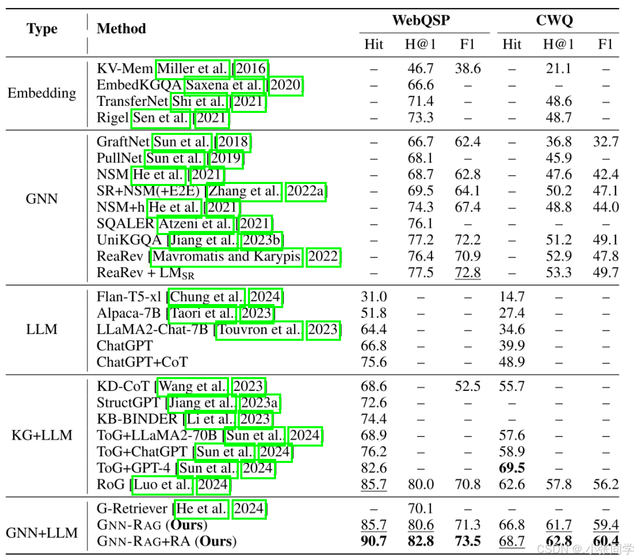 GNN-RAG：大语言模型推理的图神经检索_gnn-rag: graph neural retrieval for large ...