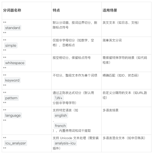分词器名称​​特点​​适用场景​​**standard**​默认分词器，按词边界切分，删除标点符号英文文本（如日志、文档）​**simple**​仅按非字母切分（如数字、空格），忽略标点简单英文分词​**whitespace**​按空格切分，保留标点符号需保留特殊字符的场景（如代码检索）​**keyword**​不切分，整段文本作为单个词项精确匹配（如ID、状态码）​**pattern**​通过正则表达式切分（默认用\W+分割非字母字符）自定义分隔符的文本（如URL路径）​**language**​支持特定语言（如english、french），内置停用词和词干提取多语言场景​**icu_analyzer**​支持 Unicode 文本处理（需安装analysis-icu插件）多语言混合文本（如中日韩英）