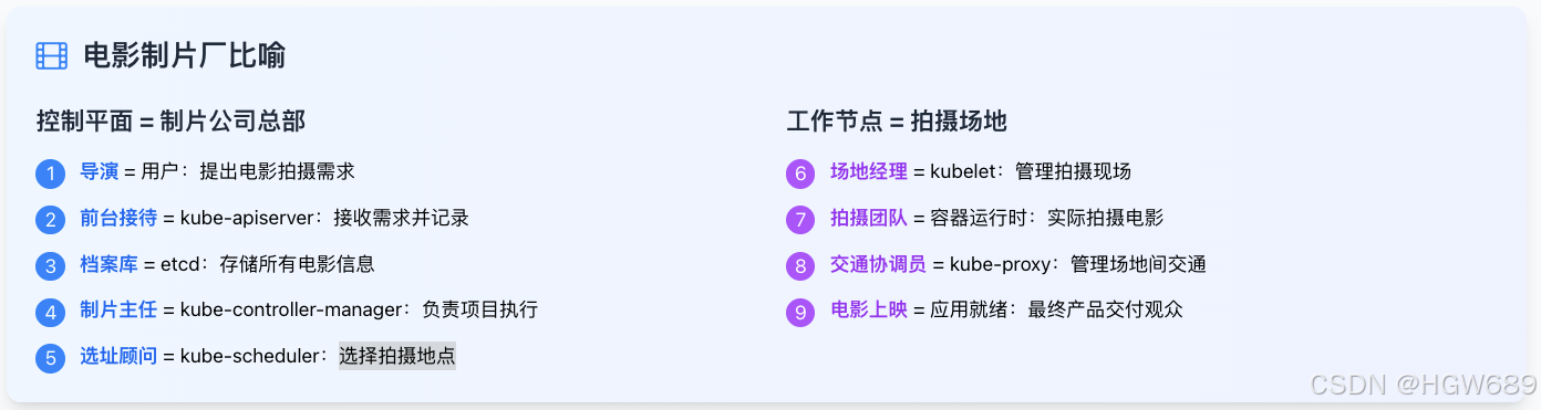 想象这是一个电影制作流程: