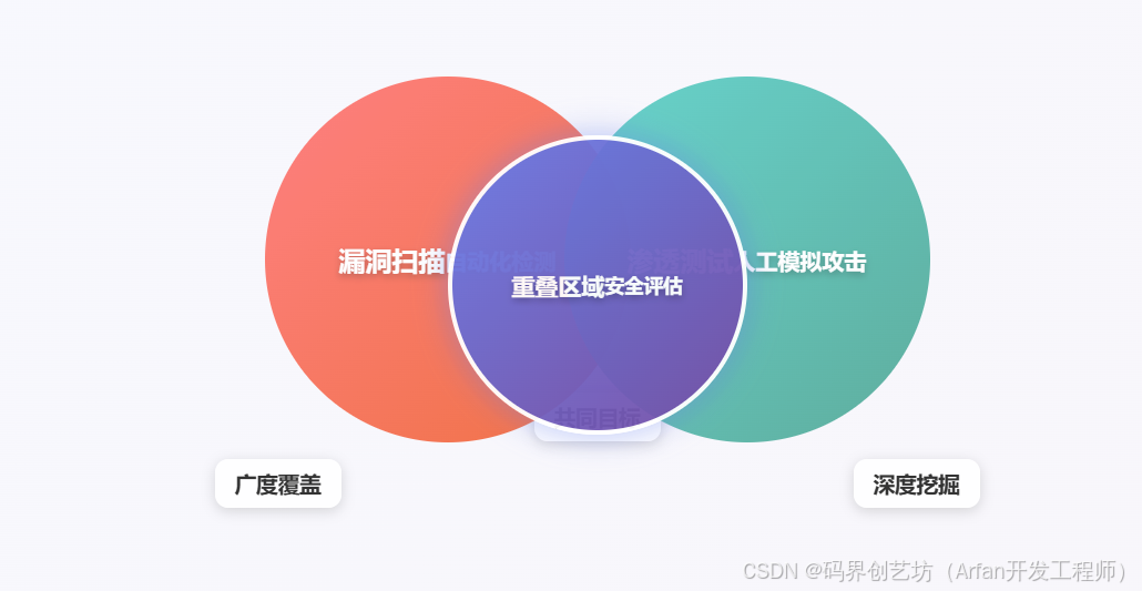 > **📊 建议图表**: 插入一张对比表格或 Venn 图,形象化地展示漏洞扫描与渗透测试的关系与差异。