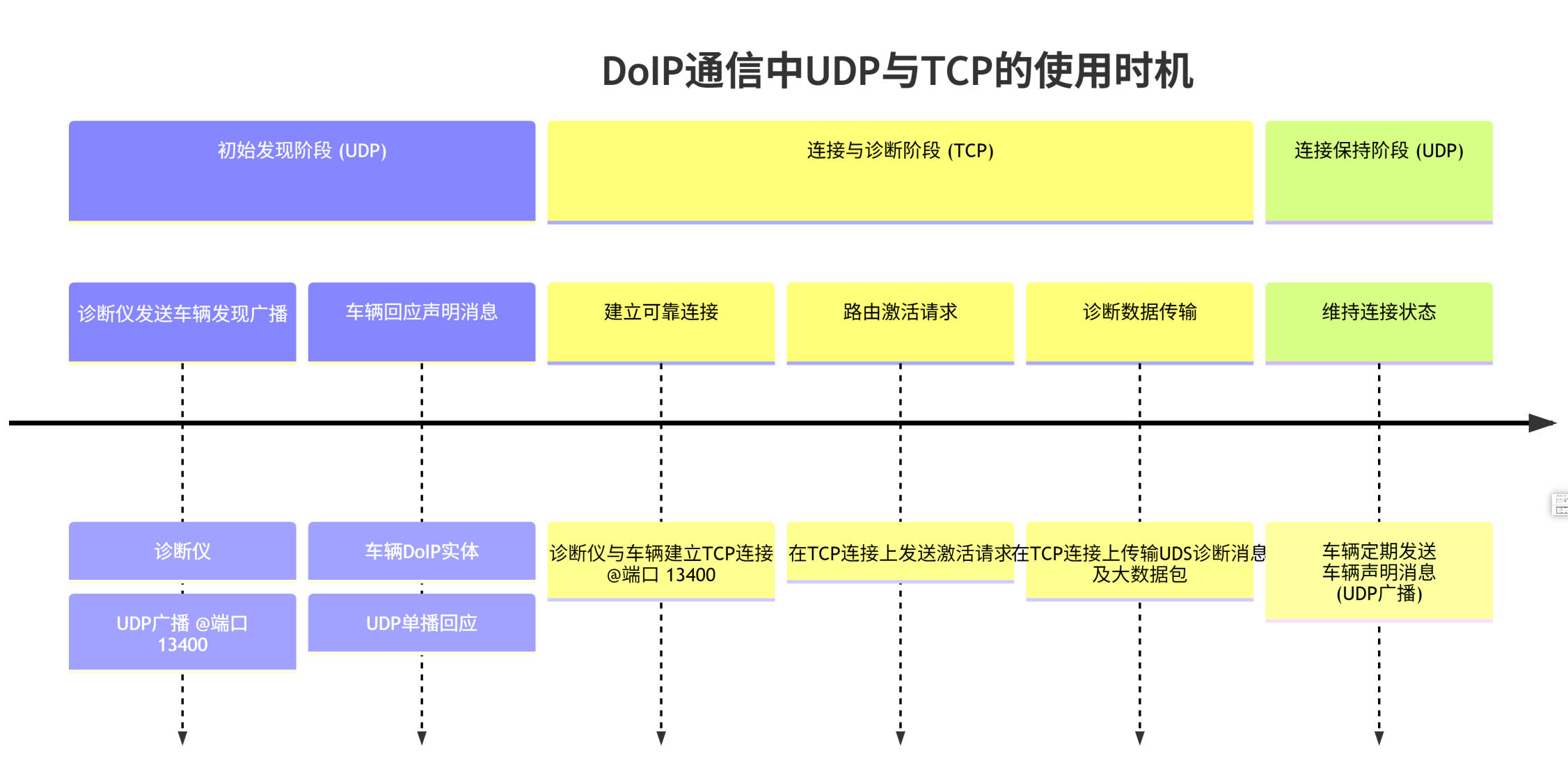 在DoIP（Diagnostics over Internet Protocol）协议中，路由激活（Routing Activation）前为 ...