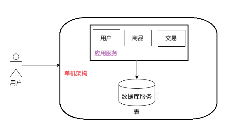 单机架构
