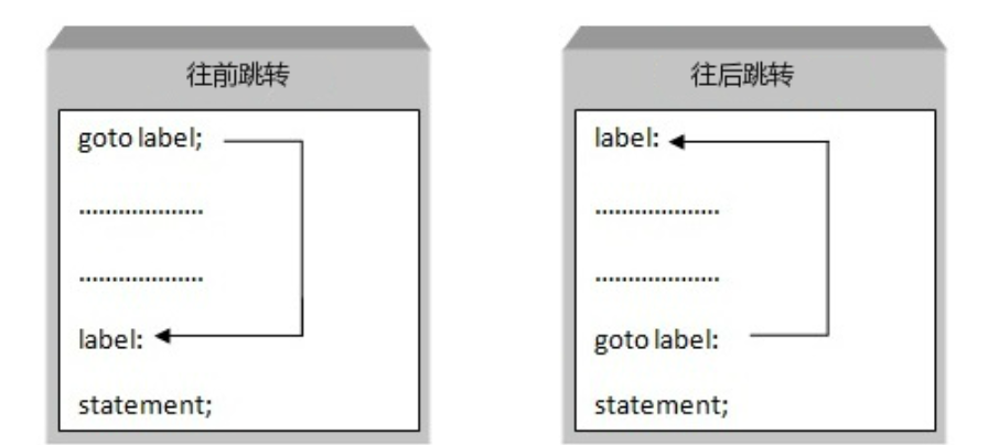 C# goto的使用方法_c# goto 用法-CSDN博客