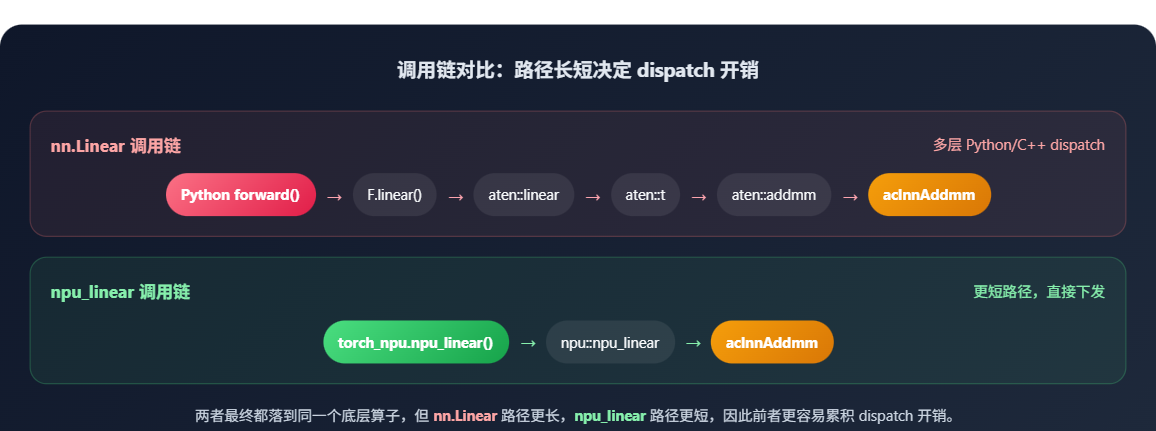 调用链对比