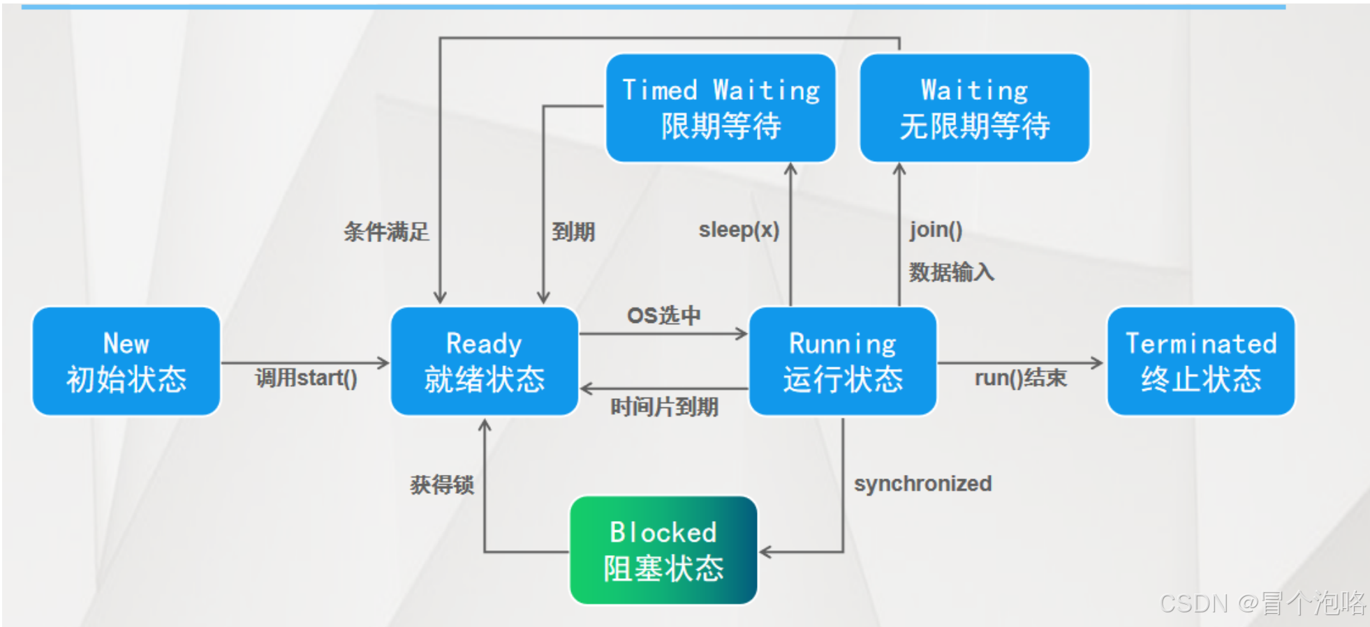第四章:多线程-CSDN博客