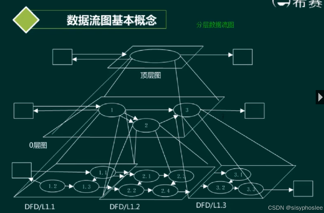 分层数据流图