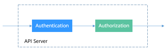 API Server的认证授权