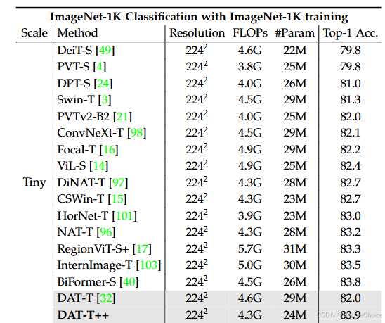 全局注意力+位置注意力强强联手，学会了就是发文好帮手！_dat++: spatially dynamic vision transformer ...