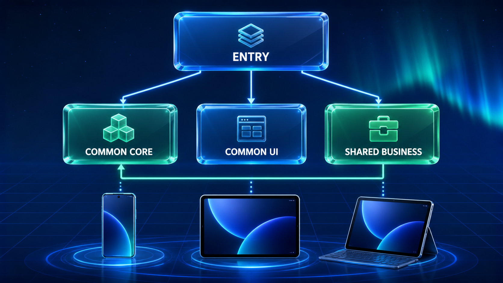 entry、common-core、common-ui 与 shared-business 依赖关系