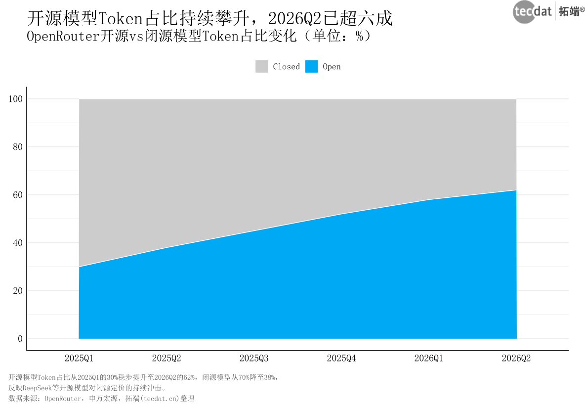 图14：OpenRouter开源vs闭源模型Token占比变化（百分比堆叠面积图）