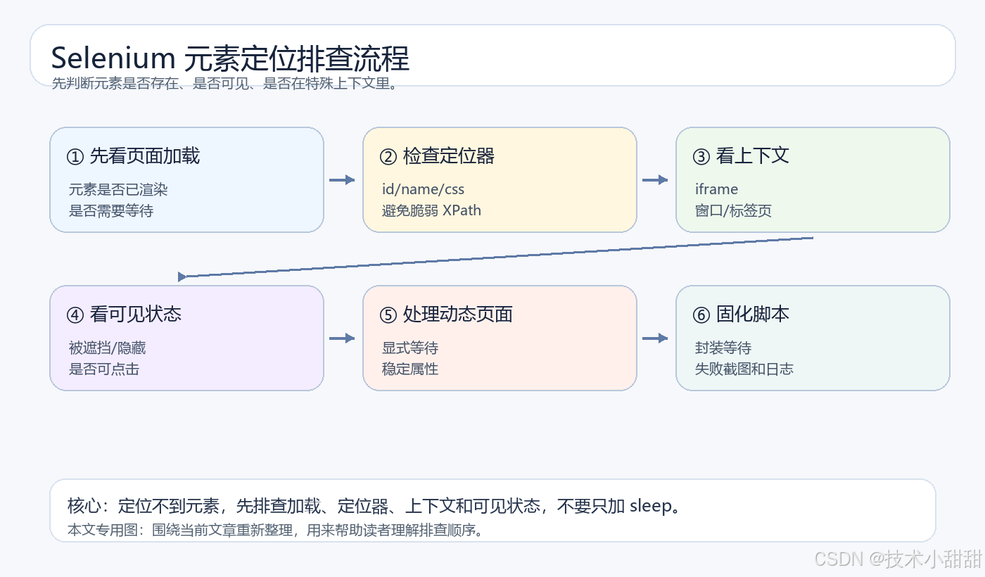 Selenium 元素定位排查流程图