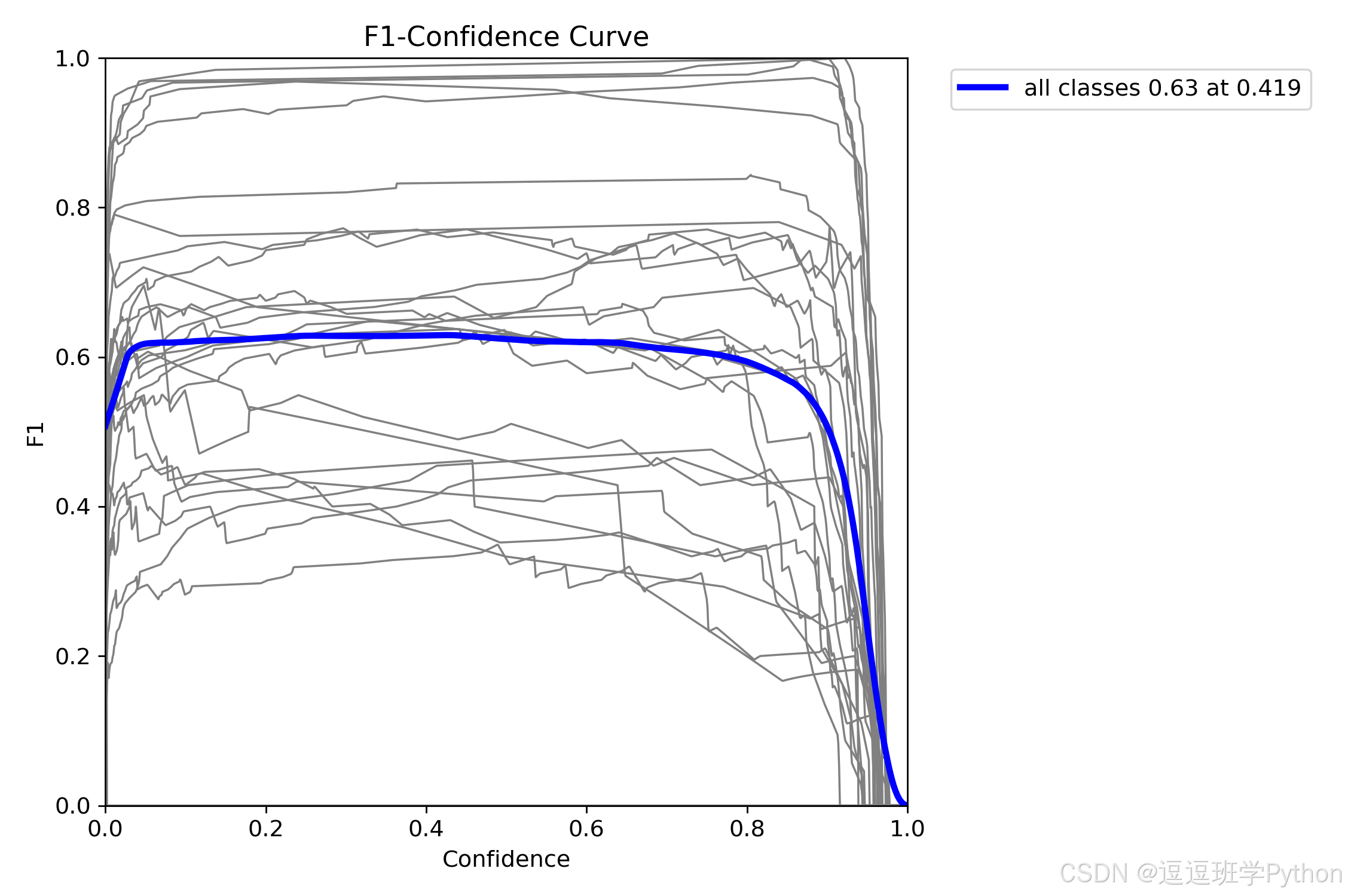 【插入图5-3：F1-Confidence Curve】