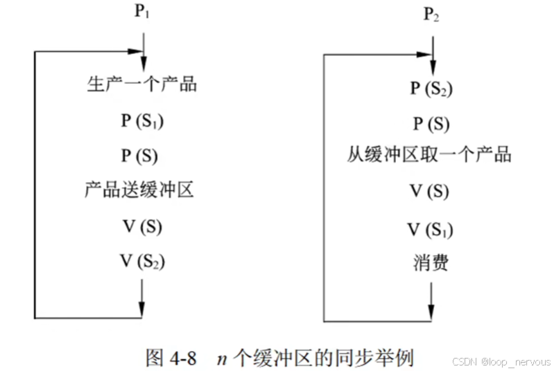 n个缓冲区