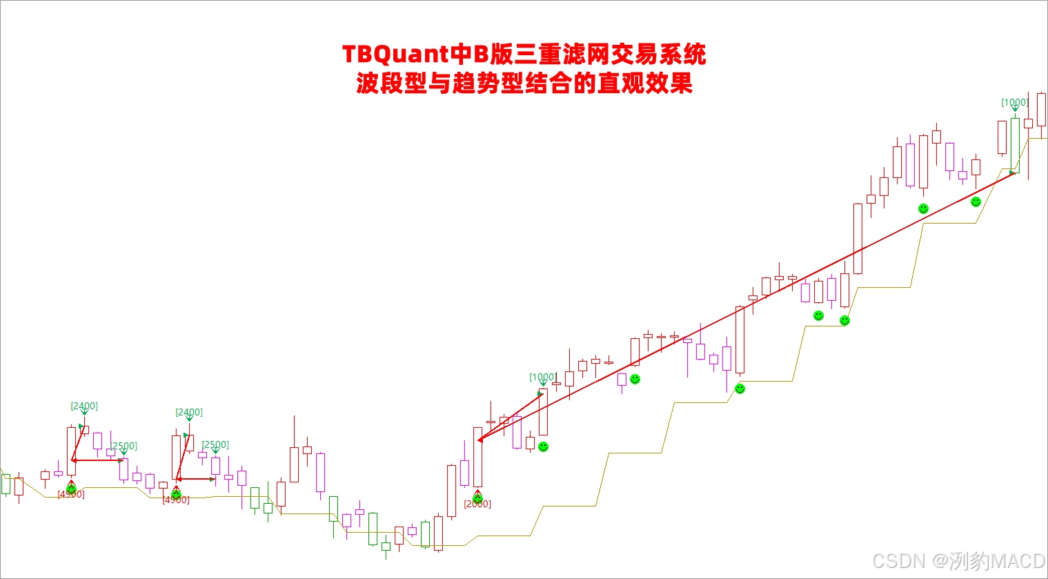 三重滤网交易系统量化研究笔记-CSDN博客