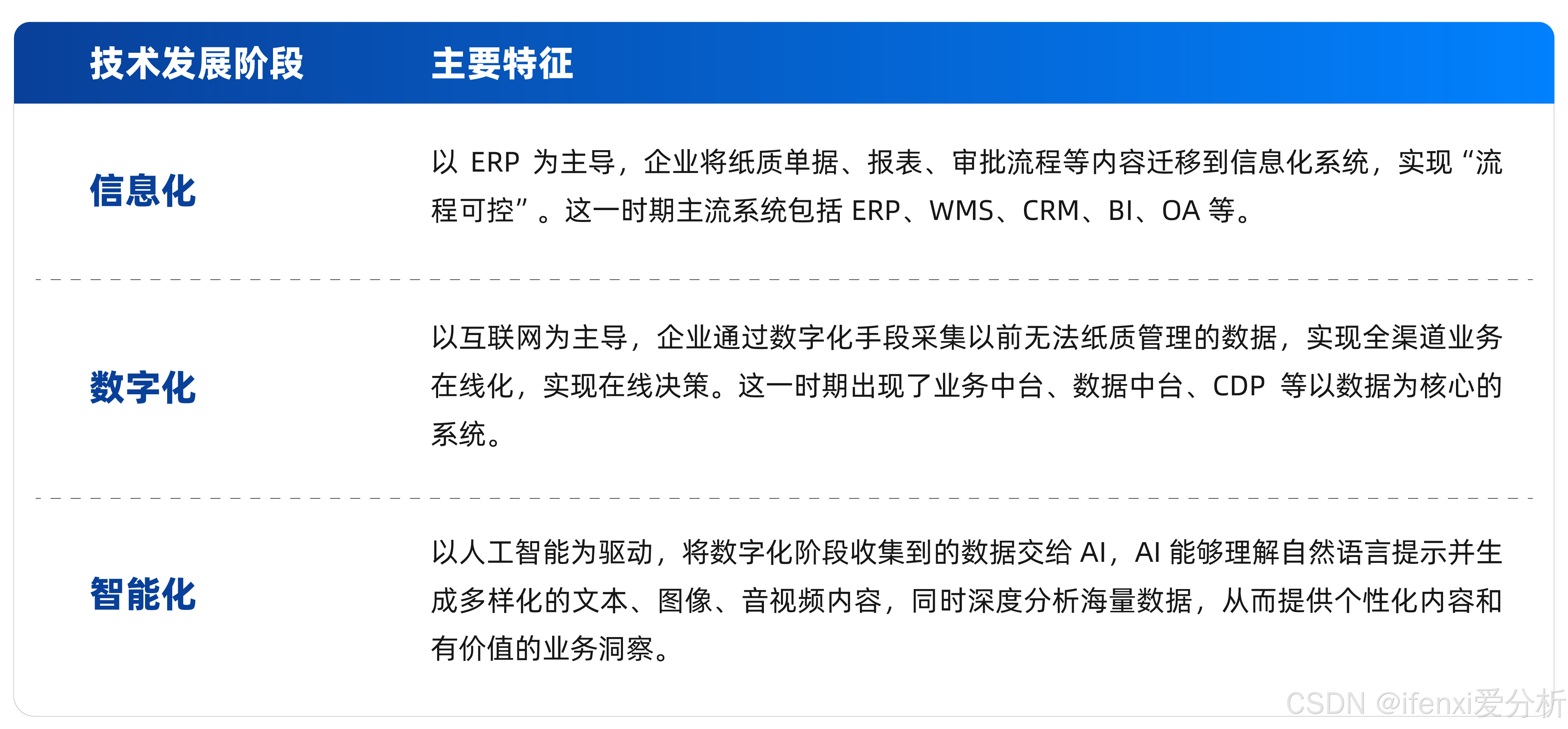 表3：零售业技术范式发展（数据来源：爱分析）