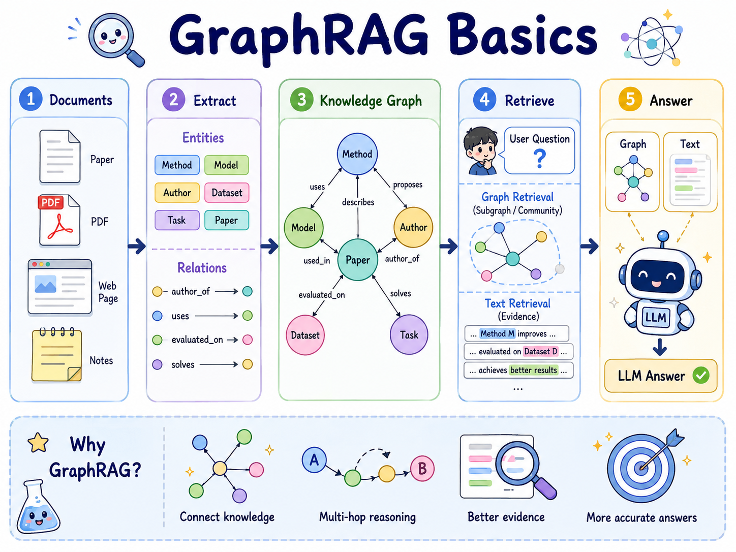 GraphRAG