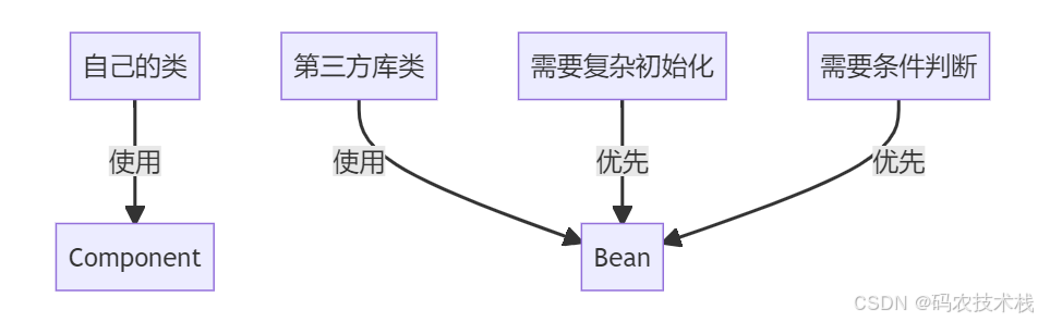 Spring框架核心注解：@Bean与@Component深度解析_component和bean-CSDN博客