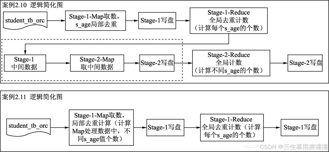 Hive SQL调优，distict去重效率竟然比group by高？union该如何优化？_hive distinct和group by效率 ...