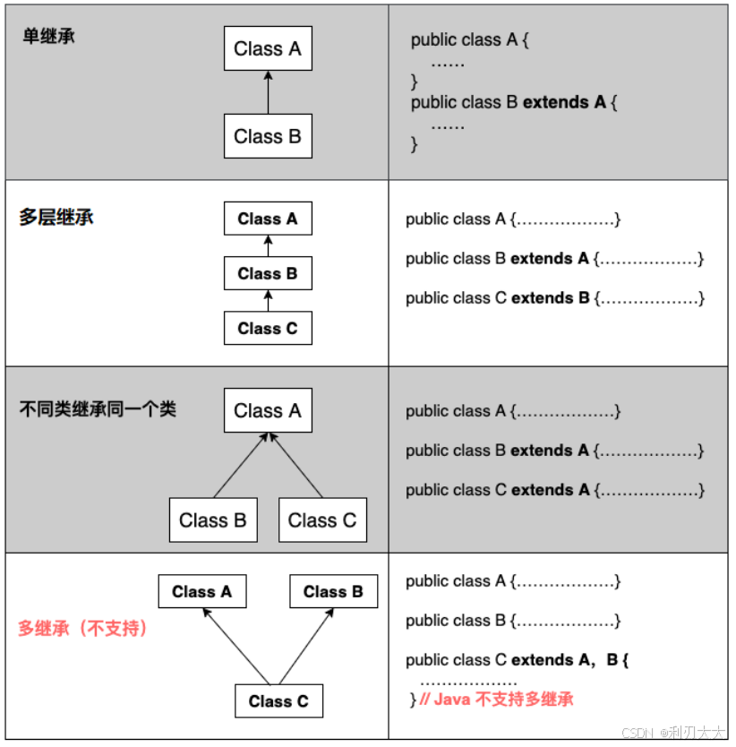 【JavaSE】五、继承 && 多态 && extends && super && override && instanceof-CSDN博客