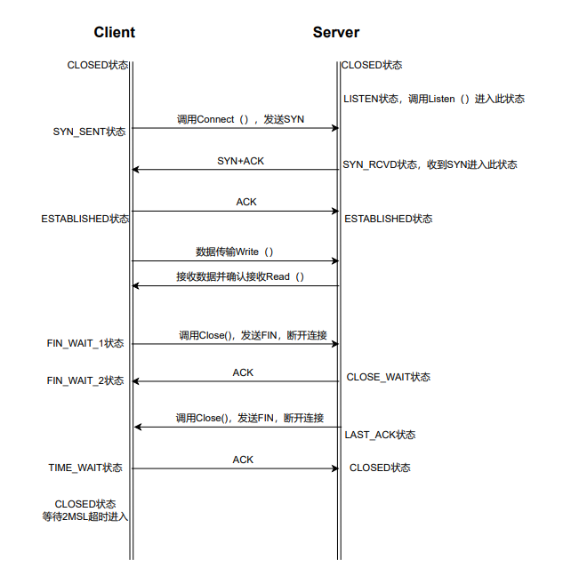 车载以太网TCP协议-【TCP状态机以及时间参数】_tcp 状态机的持续时间-CSDN博客