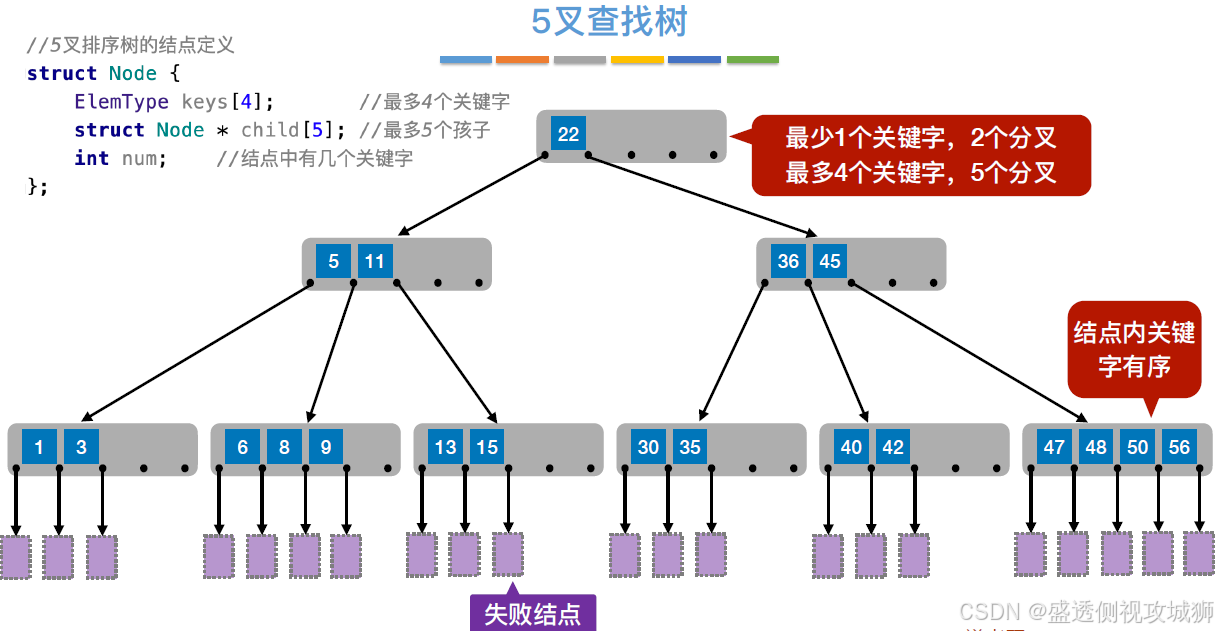 从淘宝推荐到微信搜索：查找算法如何支撑亿级用户——动画可视化数据结构之查找算法_数据结构10个 动画 查找