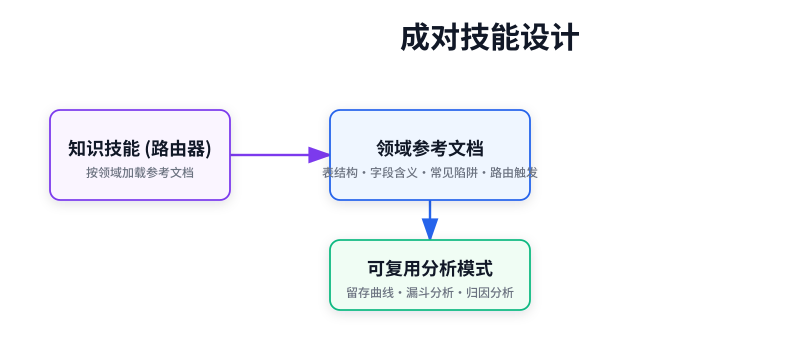 成对技能设计：知识技能路由器 + 领域参考文档