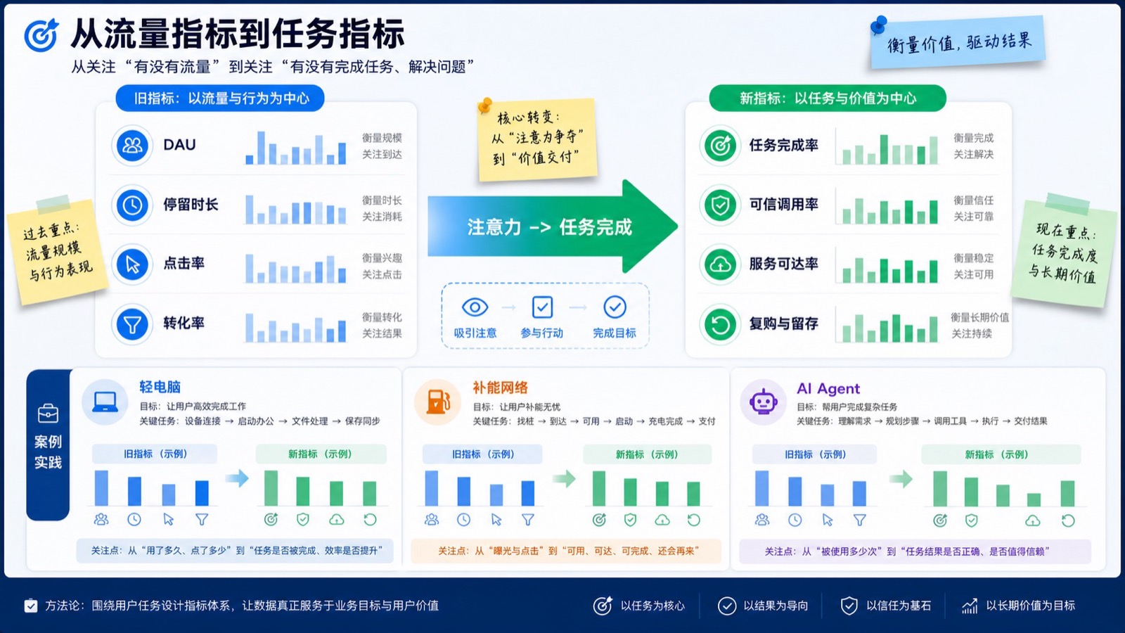 这张仪表盘把指标变化拆开：从 DAU、停留时长，到任务完成率、服务可达和可信调用。