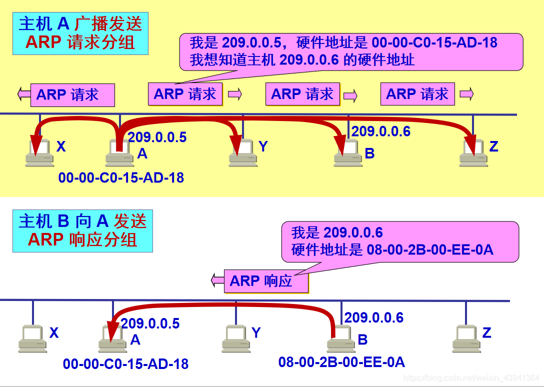 ARP