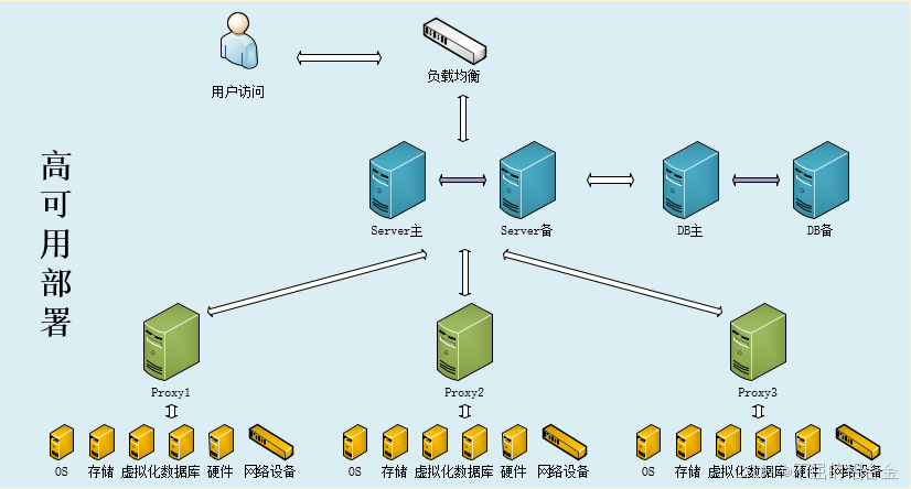 zabbix常见架构及组件