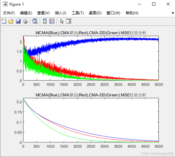 【MATLAB源码-第235期】基于matlab的盲均衡算法仿真，对比CMA,MCMA,CMA-DD三种算法的性能。_cmma算法-CSDN博客
