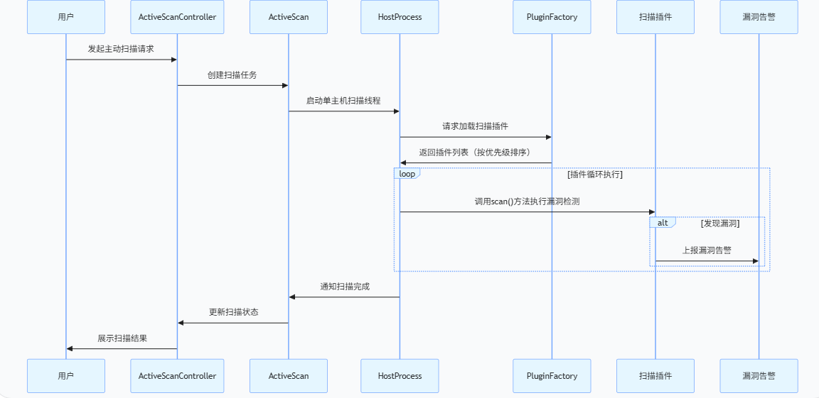OWASP ZAP 主动扫描模块精读:从代码逆向到质量审计-CSDN博客