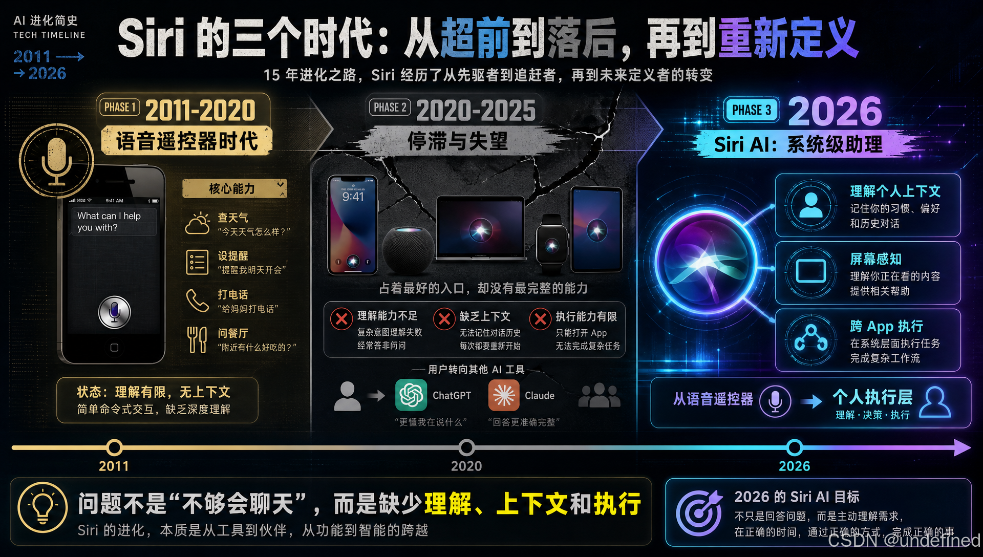 Siri演变历程2011-2026.png
