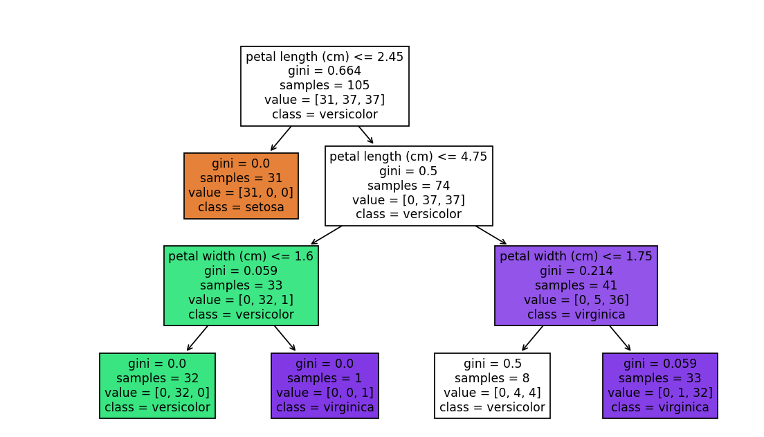 分类树代码(鸢尾花数据集)